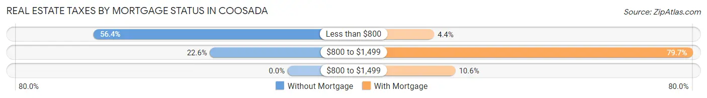 Real Estate Taxes by Mortgage Status in Coosada