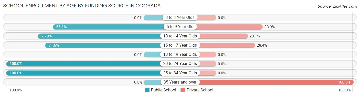 School Enrollment by Age by Funding Source in Coosada