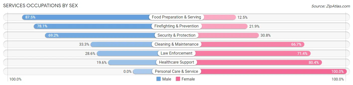 Services Occupations by Sex in Coosada