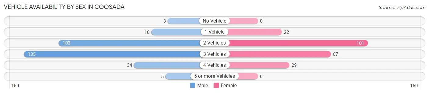 Vehicle Availability by Sex in Coosada