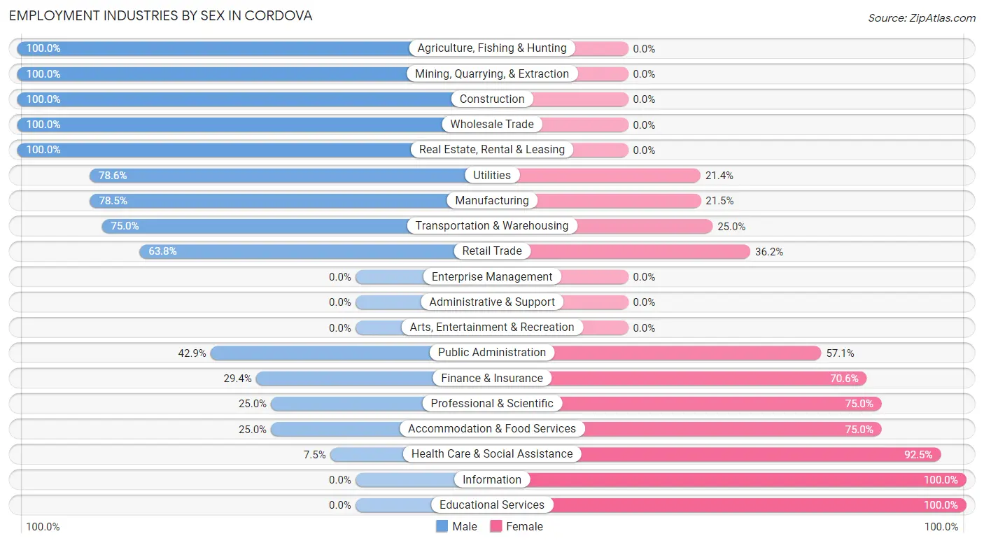 Employment Industries by Sex in Cordova