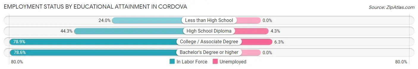 Employment Status by Educational Attainment in Cordova