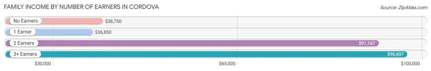 Family Income by Number of Earners in Cordova