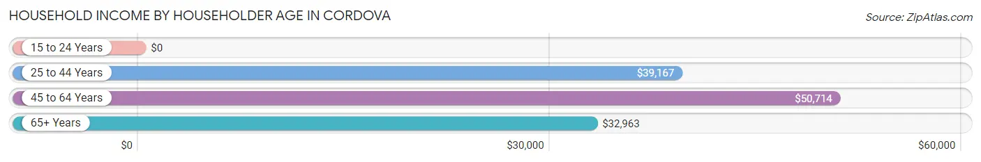 Household Income by Householder Age in Cordova