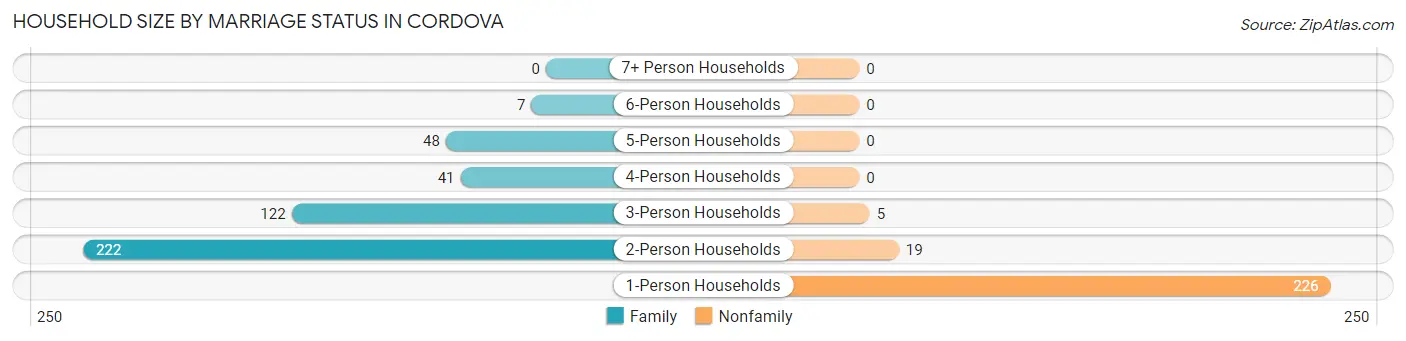 Household Size by Marriage Status in Cordova