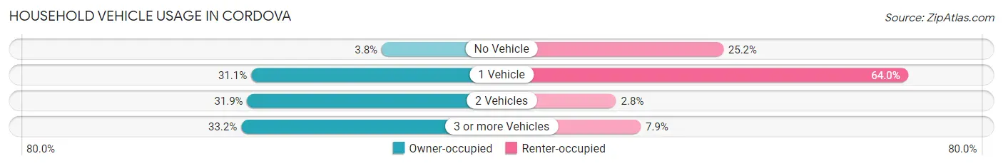 Household Vehicle Usage in Cordova