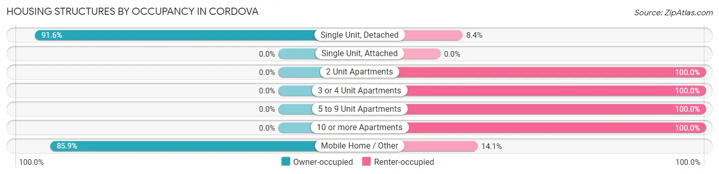 Housing Structures by Occupancy in Cordova