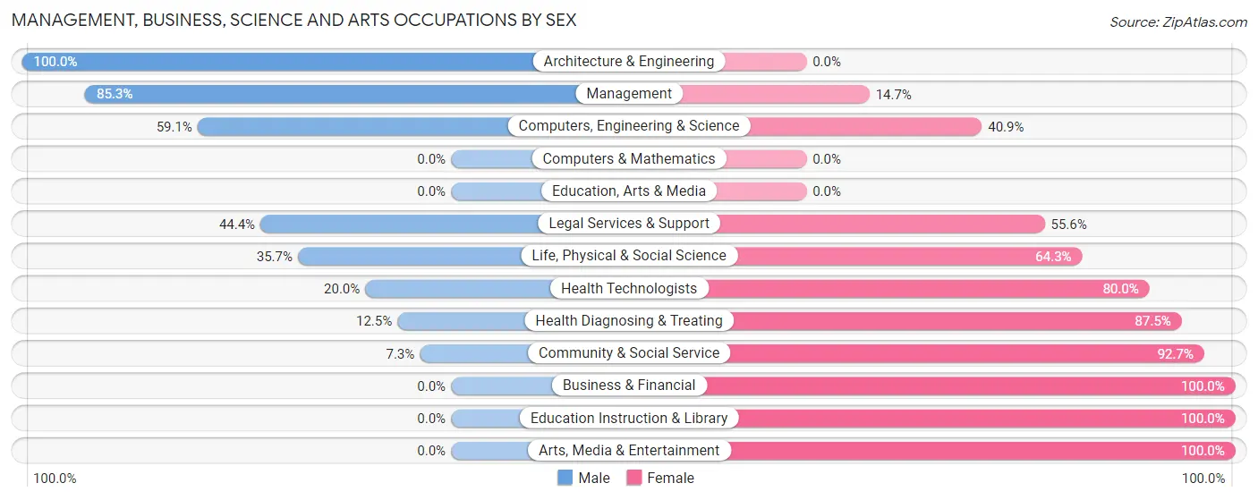 Management, Business, Science and Arts Occupations by Sex in Cordova