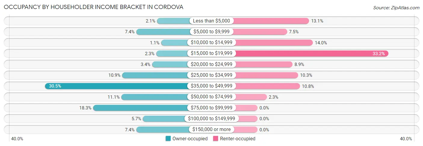 Occupancy by Householder Income Bracket in Cordova