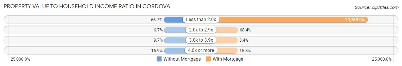 Property Value to Household Income Ratio in Cordova