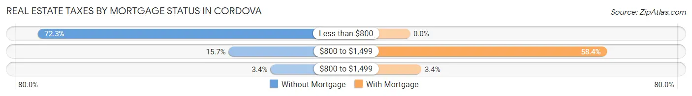 Real Estate Taxes by Mortgage Status in Cordova