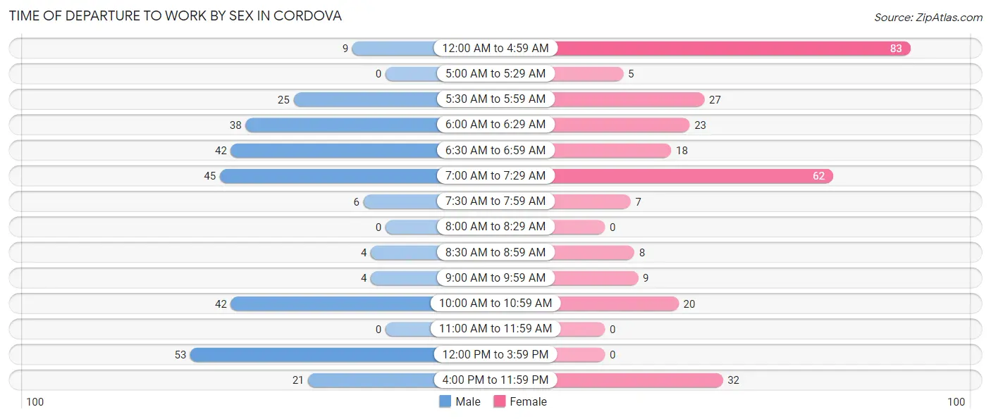 Time of Departure to Work by Sex in Cordova