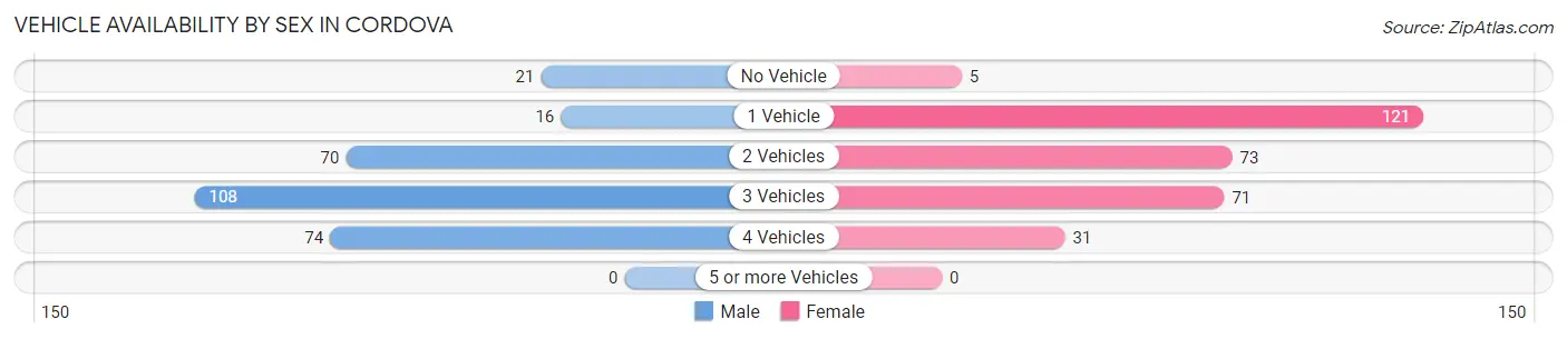 Vehicle Availability by Sex in Cordova