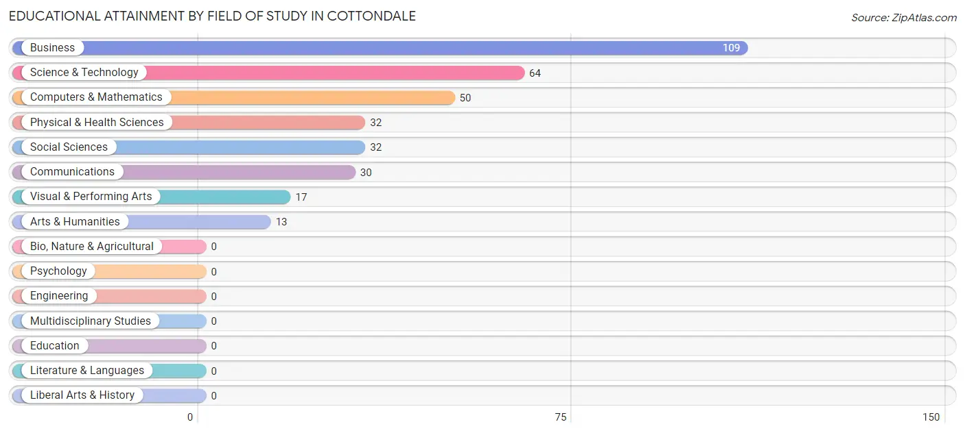 Educational Attainment by Field of Study in Cottondale