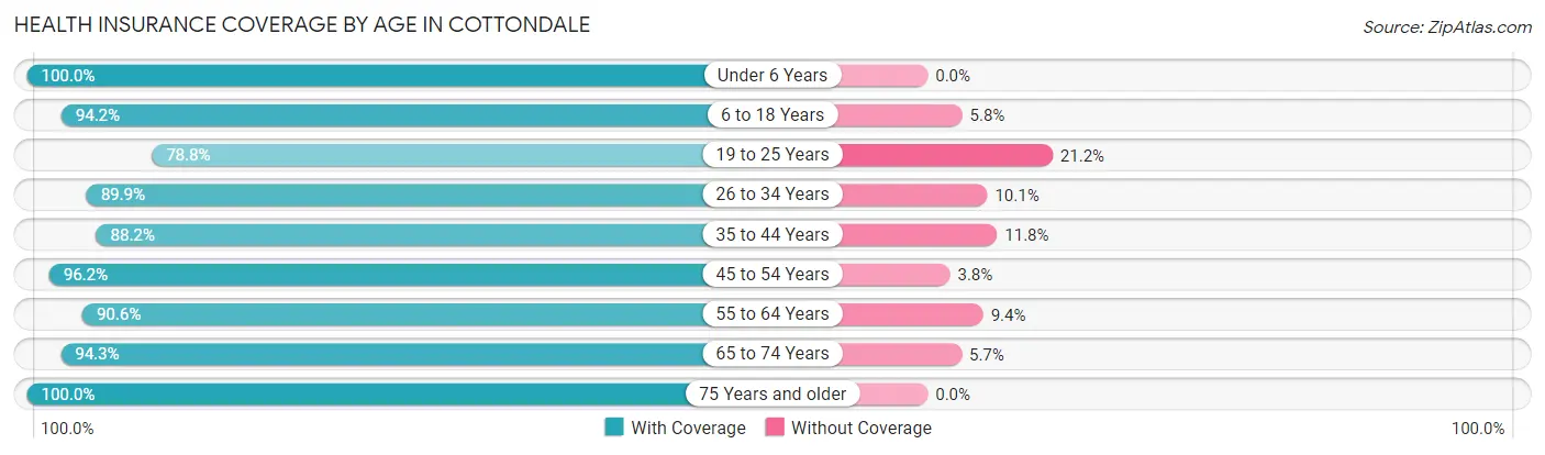 Health Insurance Coverage by Age in Cottondale