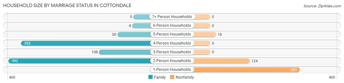 Household Size by Marriage Status in Cottondale