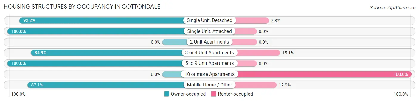 Housing Structures by Occupancy in Cottondale