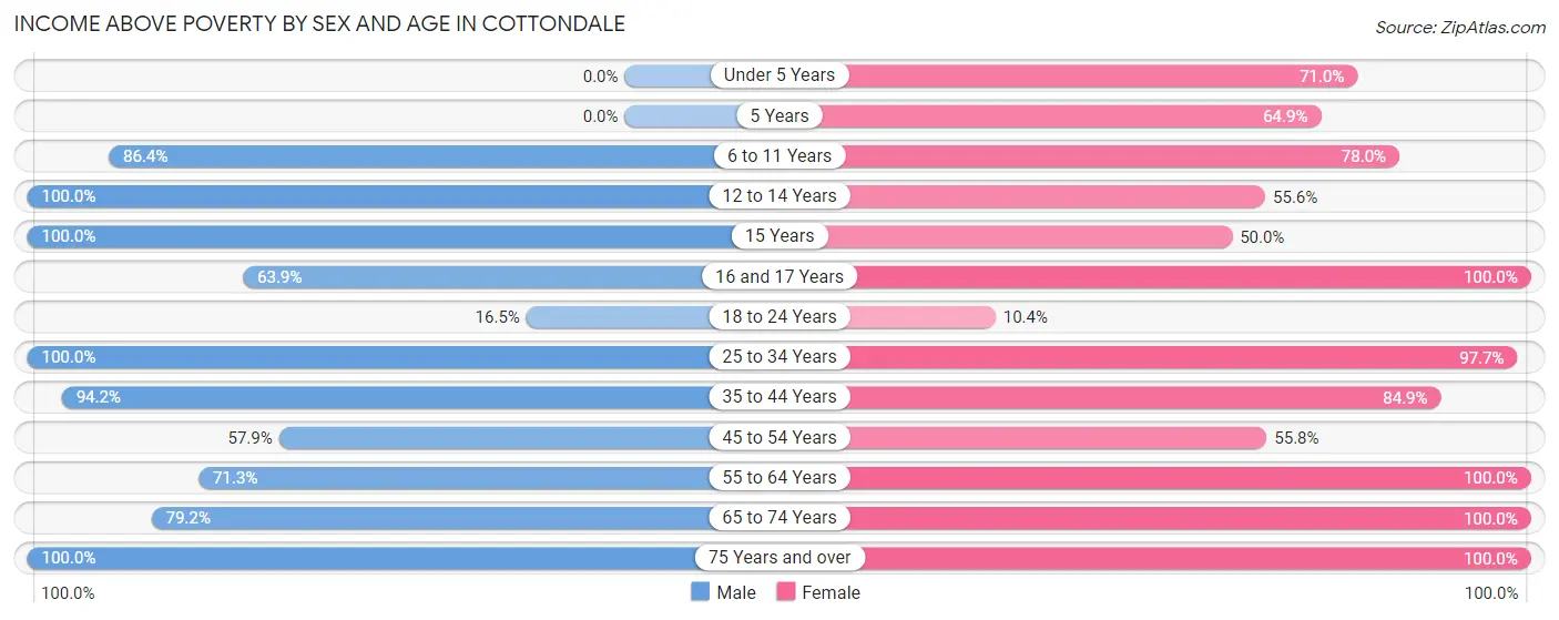 Income Above Poverty by Sex and Age in Cottondale