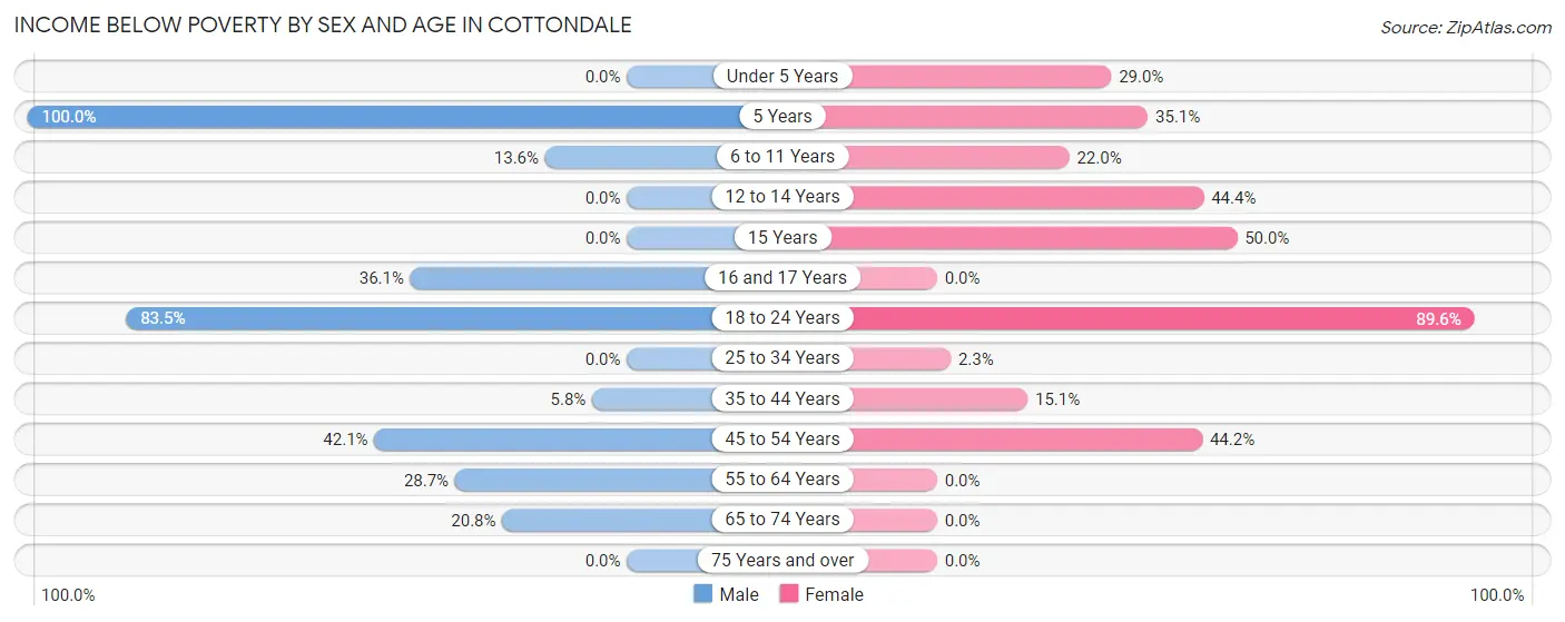 Income Below Poverty by Sex and Age in Cottondale