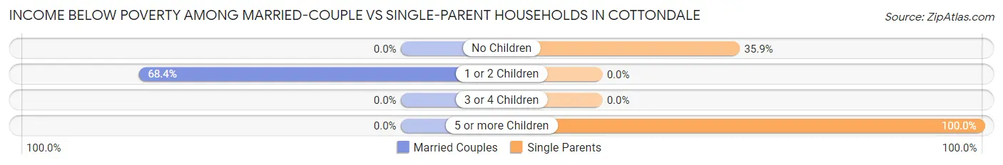 Income Below Poverty Among Married-Couple vs Single-Parent Households in Cottondale