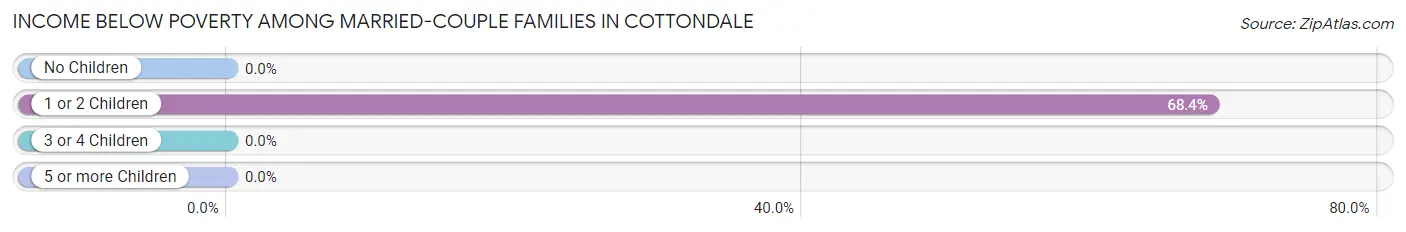 Income Below Poverty Among Married-Couple Families in Cottondale