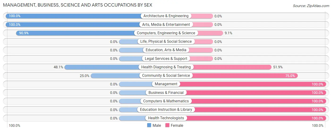 Management, Business, Science and Arts Occupations by Sex in Cottondale