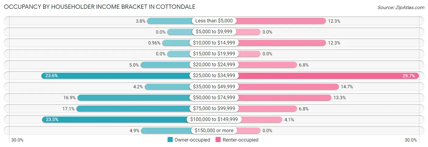 Occupancy by Householder Income Bracket in Cottondale