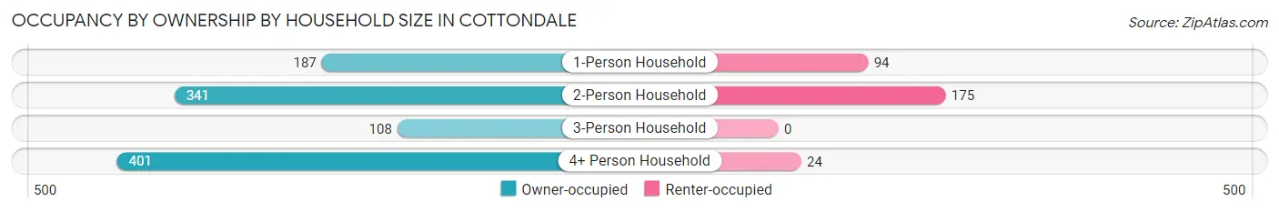 Occupancy by Ownership by Household Size in Cottondale