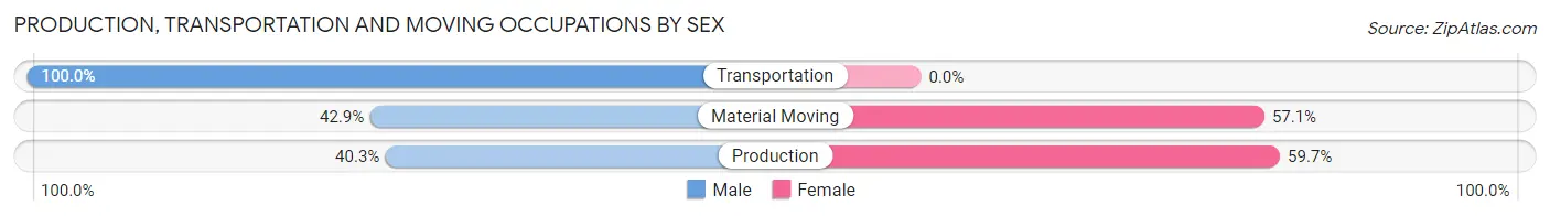 Production, Transportation and Moving Occupations by Sex in Cottondale