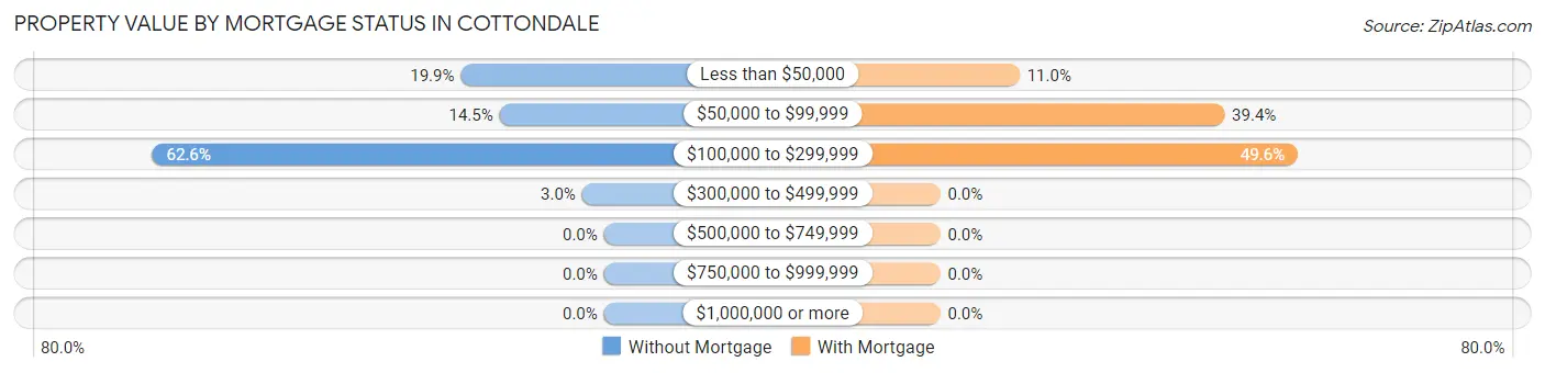 Property Value by Mortgage Status in Cottondale