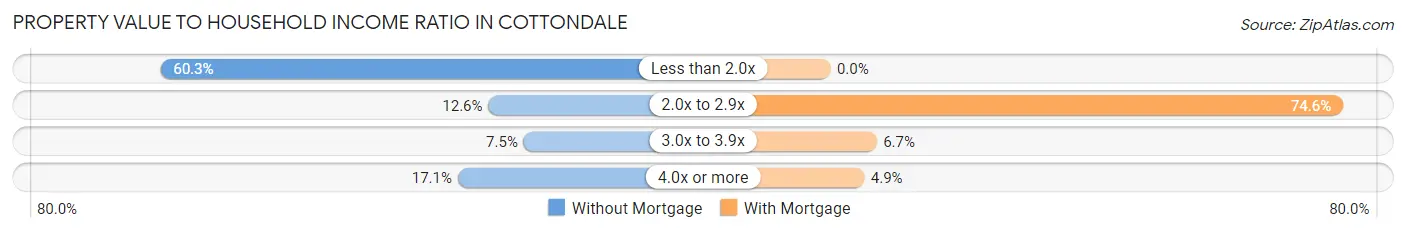Property Value to Household Income Ratio in Cottondale