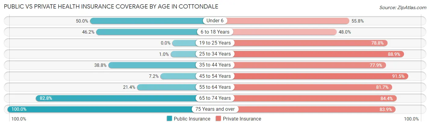 Public vs Private Health Insurance Coverage by Age in Cottondale