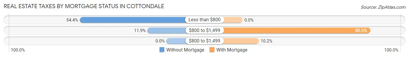 Real Estate Taxes by Mortgage Status in Cottondale