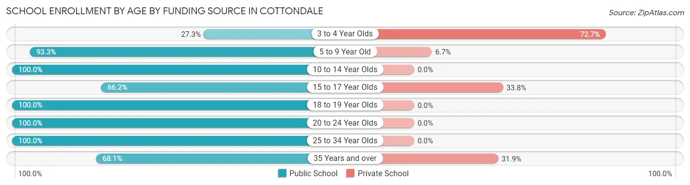 School Enrollment by Age by Funding Source in Cottondale