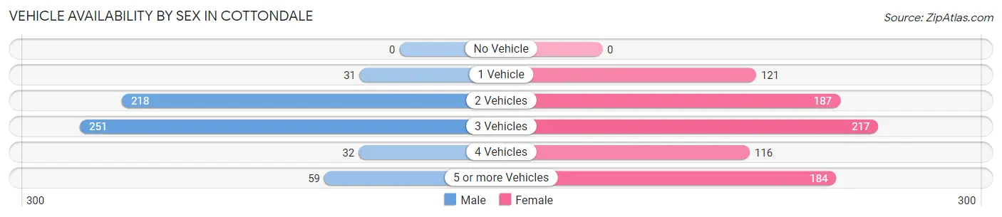 Vehicle Availability by Sex in Cottondale