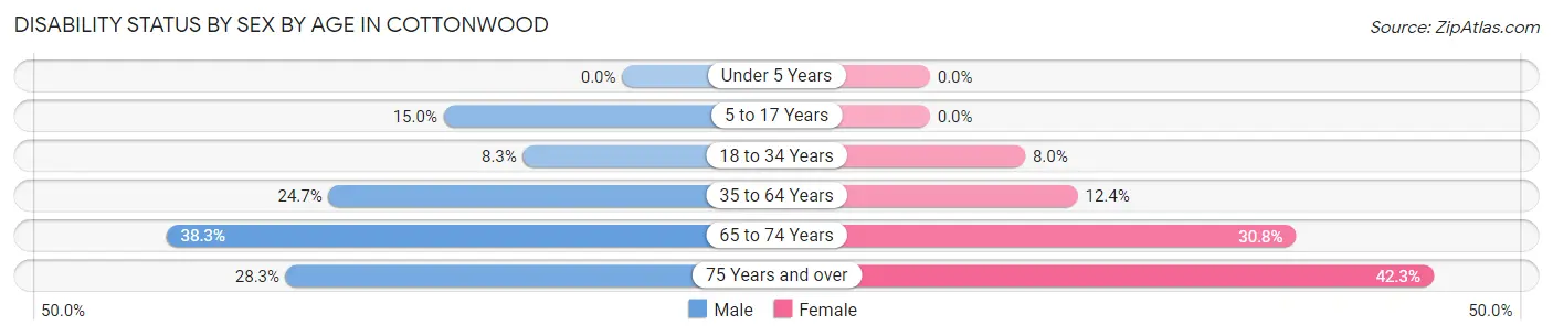 Disability Status by Sex by Age in Cottonwood