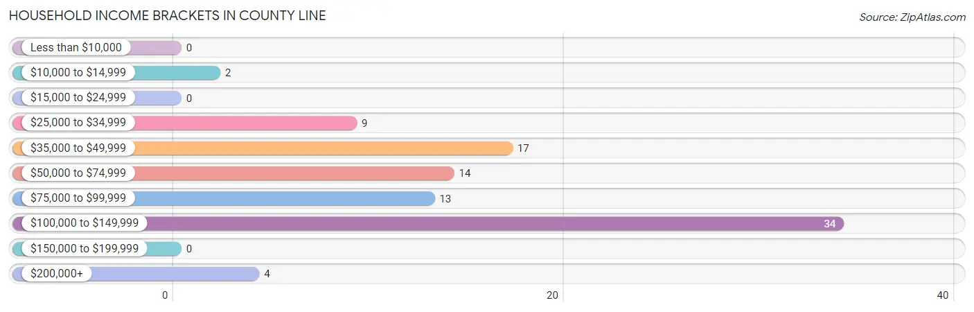 Household Income Brackets in County Line