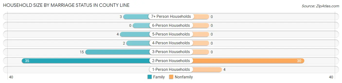 Household Size by Marriage Status in County Line