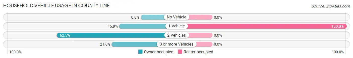 Household Vehicle Usage in County Line