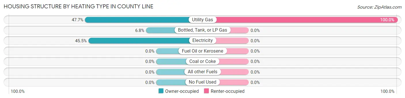 Housing Structure by Heating Type in County Line