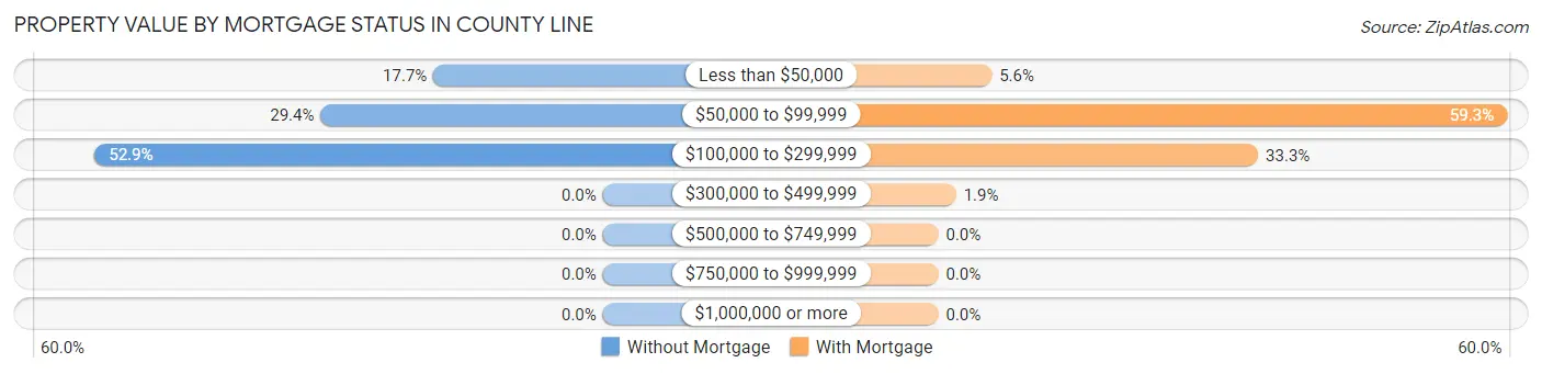 Property Value by Mortgage Status in County Line