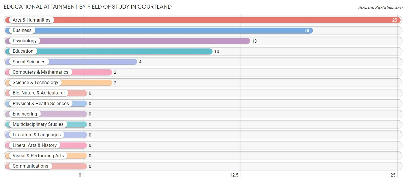 Educational Attainment by Field of Study in Courtland