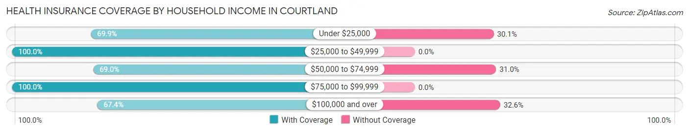 Health Insurance Coverage by Household Income in Courtland