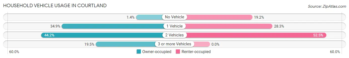 Household Vehicle Usage in Courtland