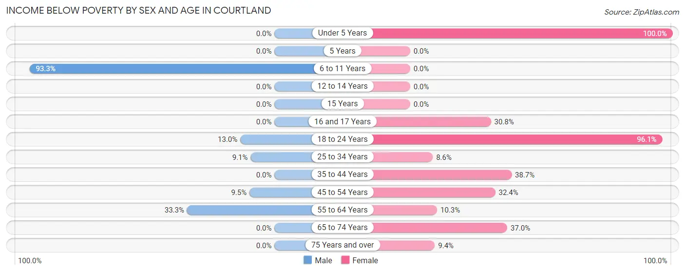 Income Below Poverty by Sex and Age in Courtland