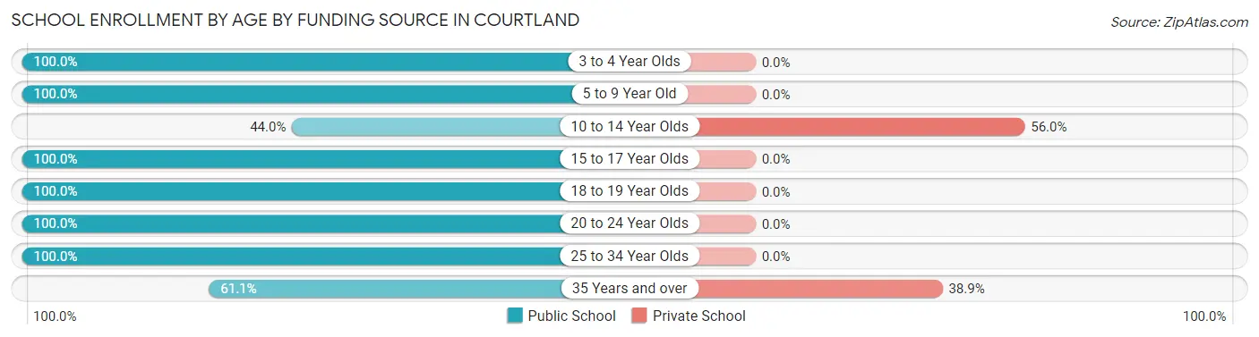 School Enrollment by Age by Funding Source in Courtland