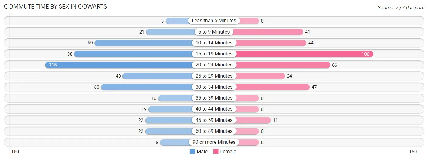 Commute Time by Sex in Cowarts