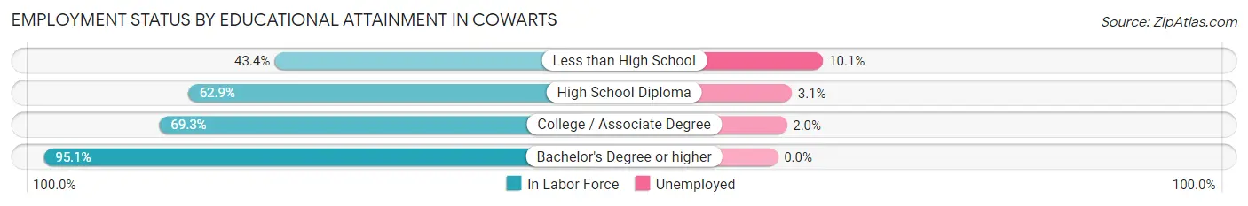 Employment Status by Educational Attainment in Cowarts