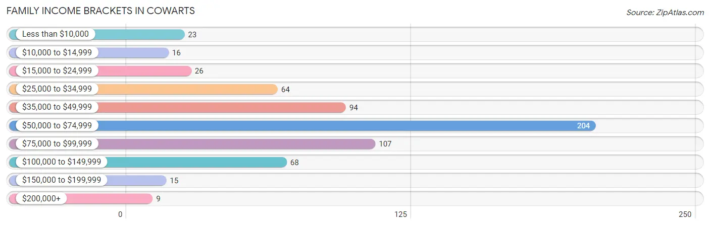 Family Income Brackets in Cowarts