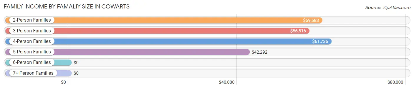 Family Income by Famaliy Size in Cowarts